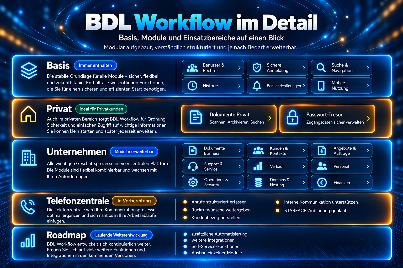 BDL Workflow im Detail – Basis, private und geschäftliche Module, Telefonzentrale und Roadmap